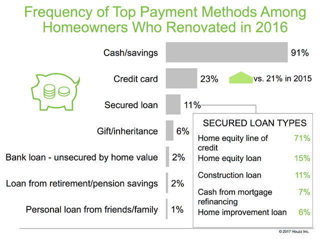 Data Watch: Renovation Spending Up for Younger, First-Time Buyers 