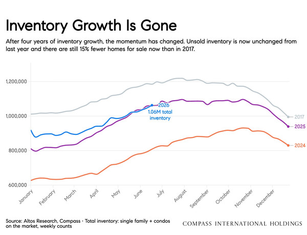 inventory home growth