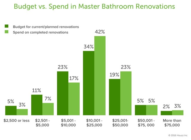 How People Upgrade Their Main Bathrooms, and How Much They Spend 