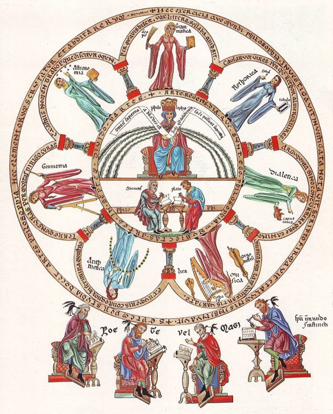 A twelfth century illustration depicting the seven liberal arts: grammar, rhetoric, and logic (the trivium) and geometry, arithmetic,