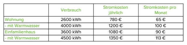 Stromkosten So Lassen Sie Sich Senken