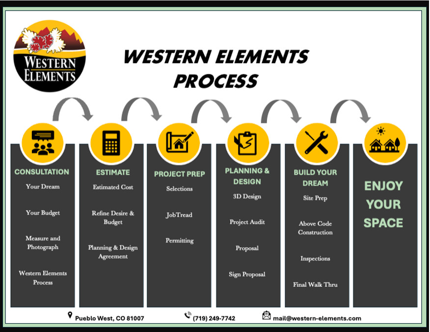 Western Elements building process
