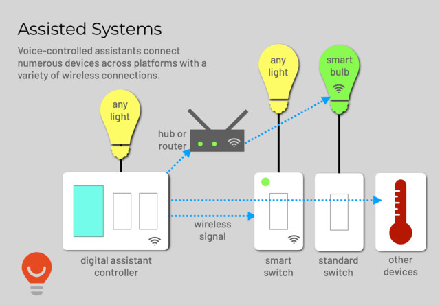 Assisted Systems minimalistisch