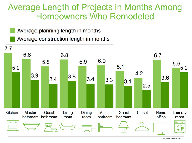 Data Watch: Renovation Spending Up for Younger, First-Time Buyers 