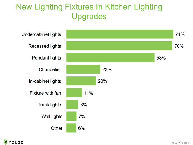 How People Upgrade Their Kitchens and How Much They Spend 