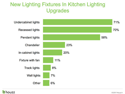 How People Upgrade Their Kitchens and How Much They Spend