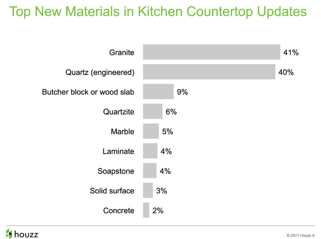 How People Upgrade Their Kitchens and How Much They Spend 